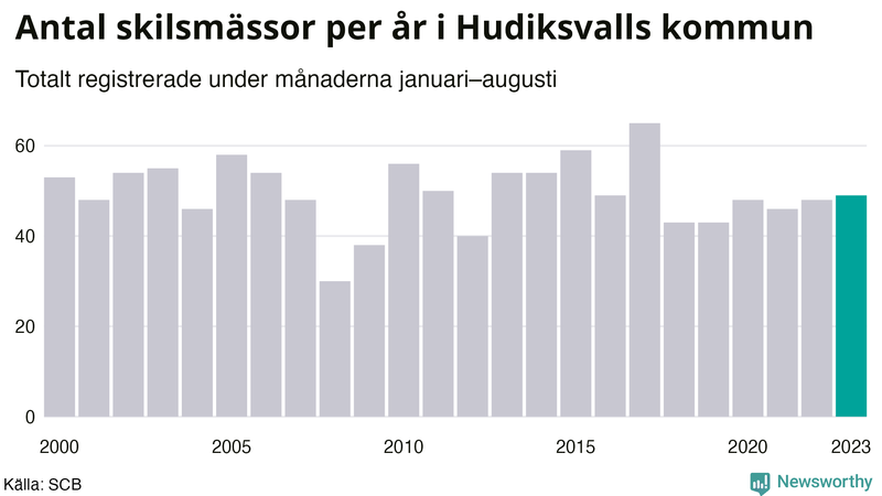 Antal skilsmässor januari–augusti per år i Hudiksvall