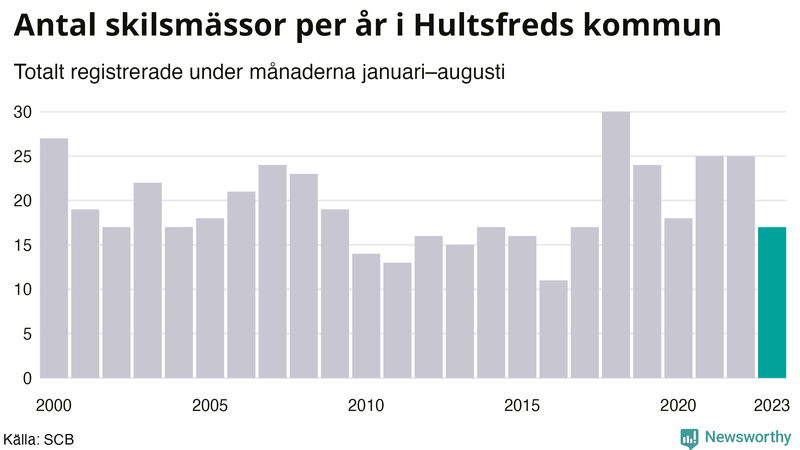 Antal skilsmässor januari–augusti per år i Hultsfred