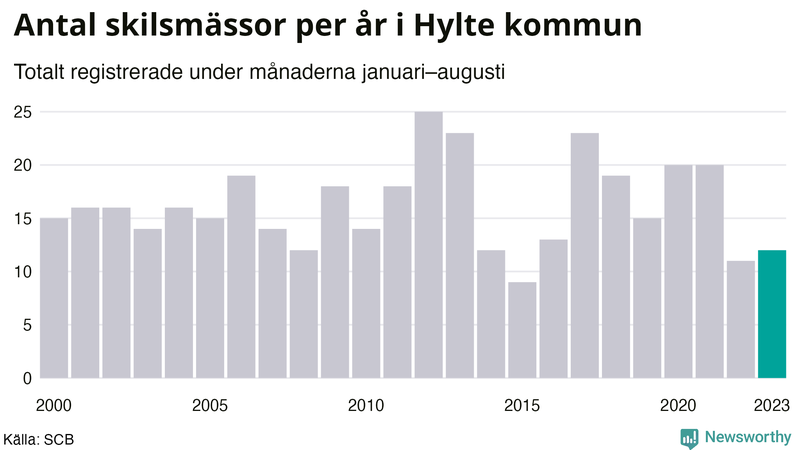 Antal skilsmässor januari–augusti per år i Hylte