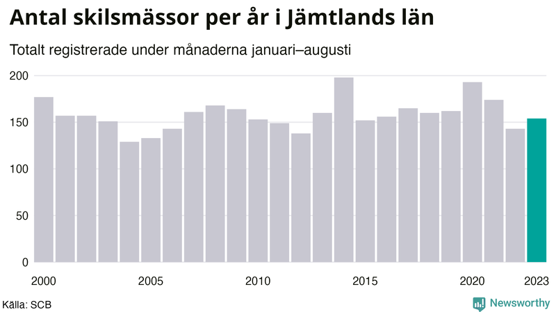 Antal skilsmässor januari–augusti per år i Jämtland
