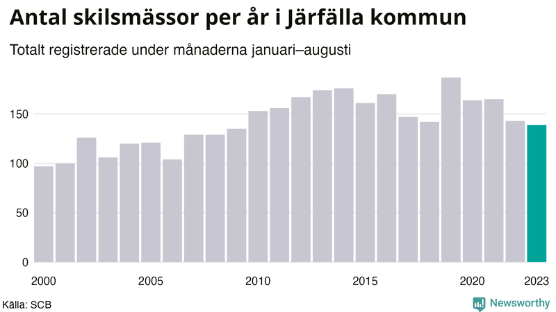 Antal skilsmässor januari–augusti per år i Järfälla