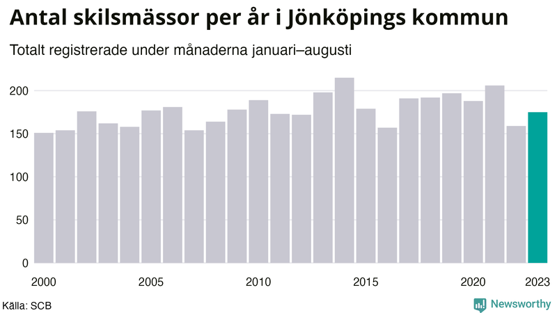 Antal skilsmässor januari–augusti per år i Jönköpings kommun