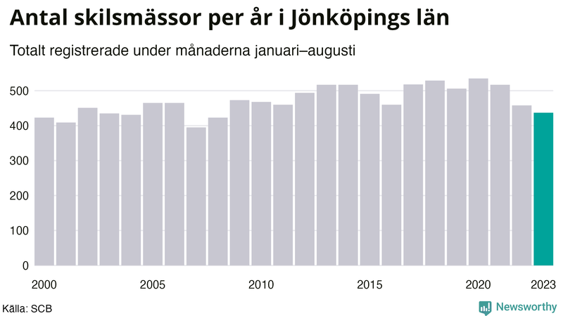Antal skilsmässor januari–augusti per år i Jönköpings län