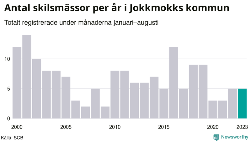 Antal skilsmässor januari–augusti per år i Jokkmokk