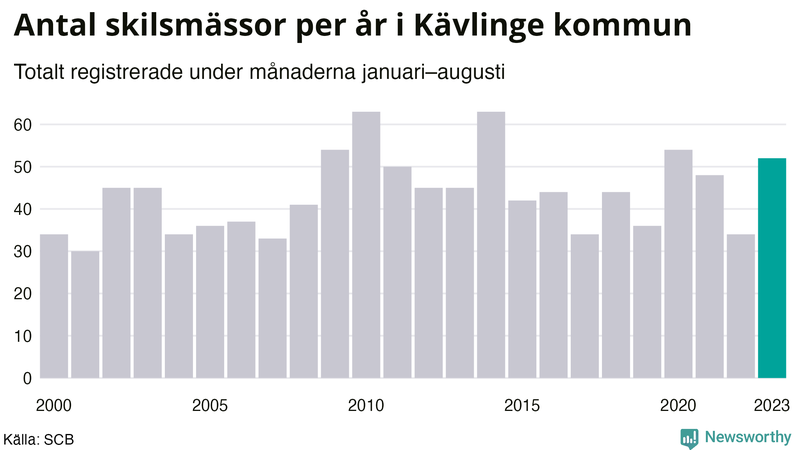 Antal skilsmässor januari–augusti per år i Kävlinge