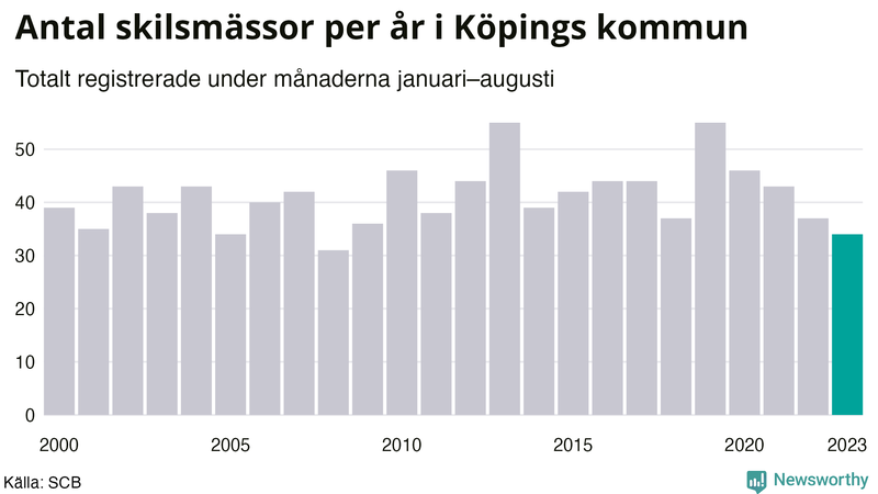 Antal skilsmässor januari–augusti per år i Köping