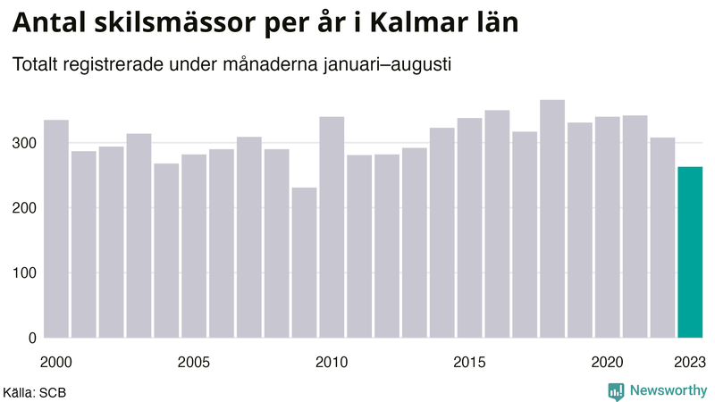 Antal skilsmässor januari–augusti per år i Kalmar län