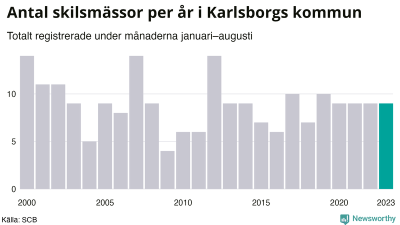 Antal skilsmässor januari–augusti per år i Karlsborg