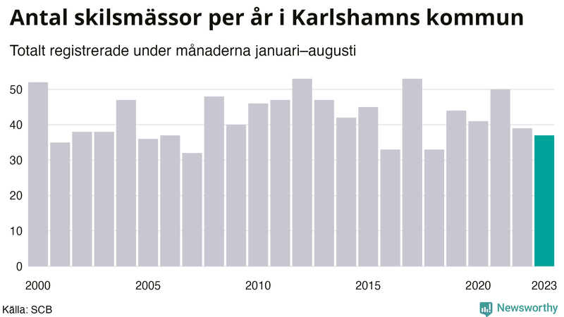 Antal skilsmässor januari–augusti per år i Karlshamn