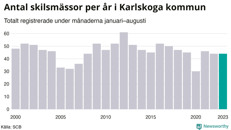 Antal skilsmässor januari–augusti per år i Karlskoga