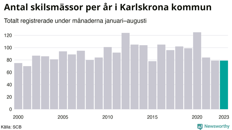 Antal skilsmässor januari–augusti per år i Karlskrona