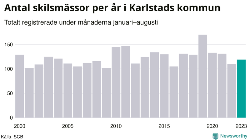 Antal skilsmässor januari–augusti per år i Karlstad
