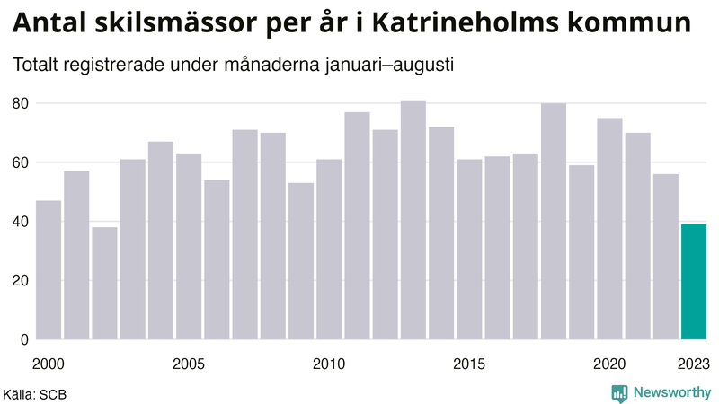 Antal skilsmässor januari–augusti per år i Katrineholm