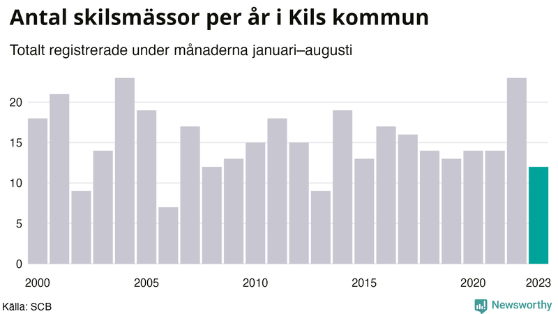Antal skilsmässor januari–augusti per år i Kil