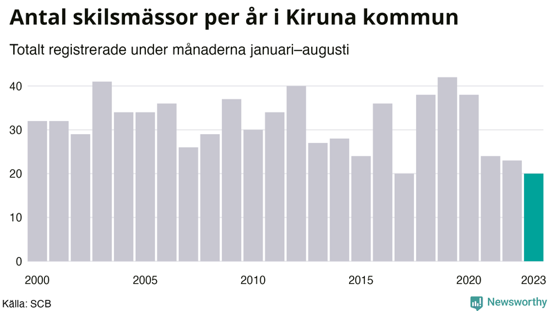 Antal skilsmässor januari–augusti per år i Kiruna