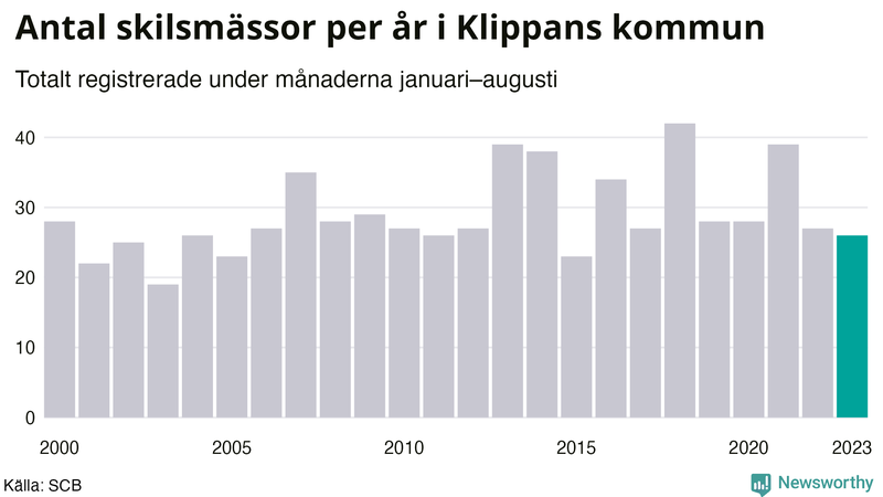 Antal skilsmässor januari–augusti per år i Klippan