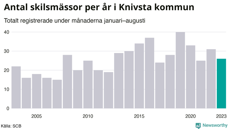 Antal skilsmässor januari–augusti per år i Knivsta