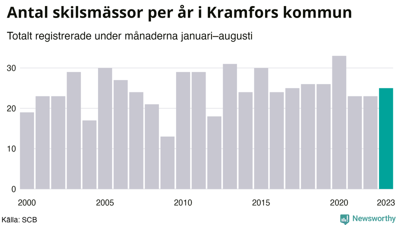 Antal skilsmässor januari–augusti per år i Kramfors