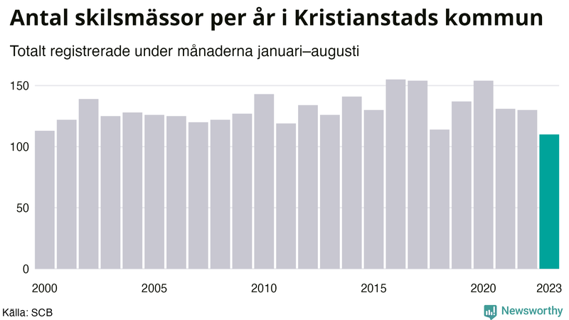Antal skilsmässor januari–augusti per år i Kristianstad