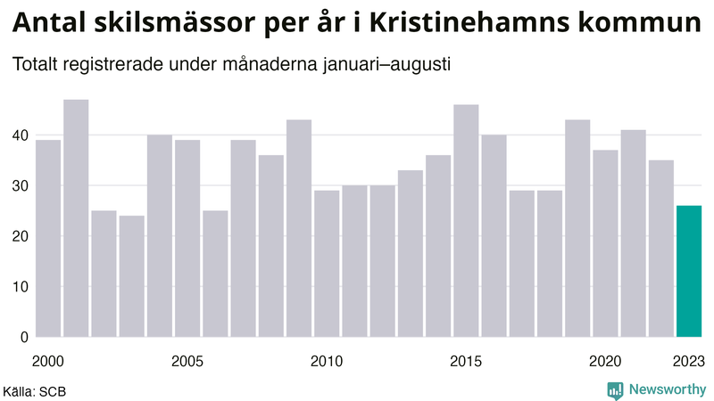 Antal skilsmässor januari–augusti per år i Kristinehamn