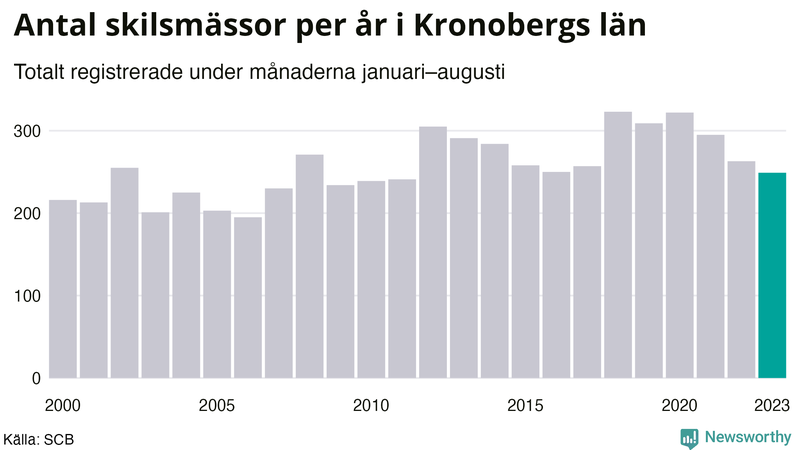 Antal skilsmässor januari–augusti per år i Kronoberg