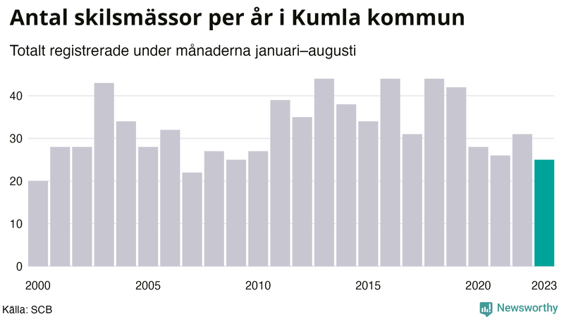 Antal skilsmässor januari–augusti per år i Kumla