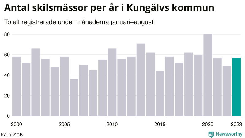 Antal skilsmässor januari–augusti per år i Kungälv