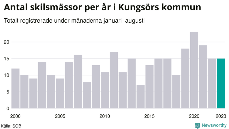 Antal skilsmässor januari–augusti per år i Kungsör