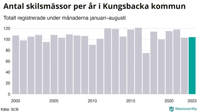 Antal skilsmässor januari–augusti per år i Kungsbacka