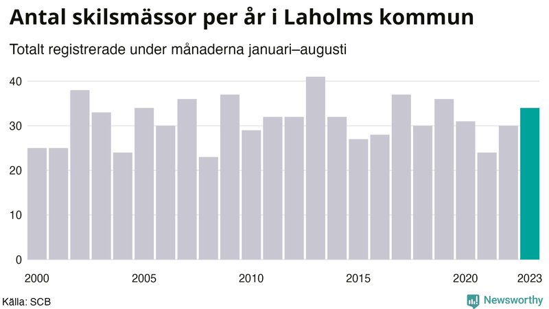 Antal skilsmässor januari–augusti per år i Laholm