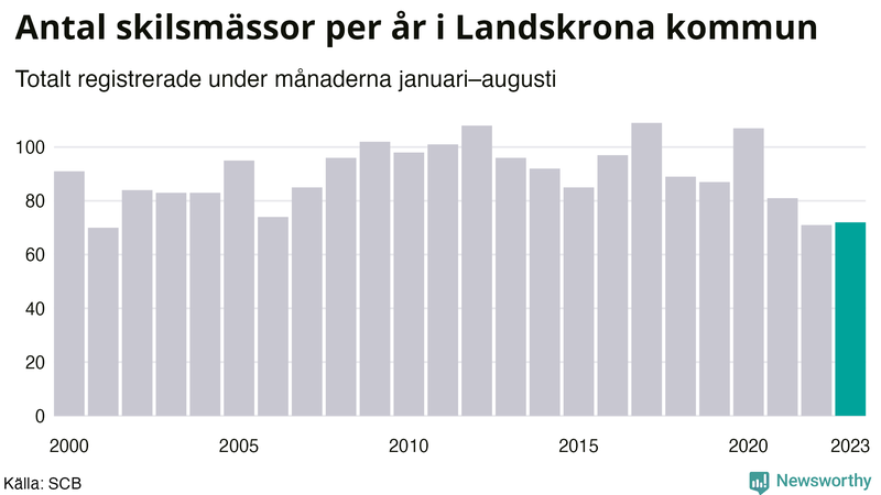Antal skilsmässor januari–augusti per år i Landskrona