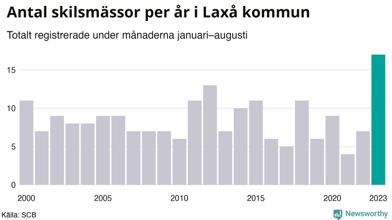 Antal skilsmässor januari–augusti per år i Laxå
