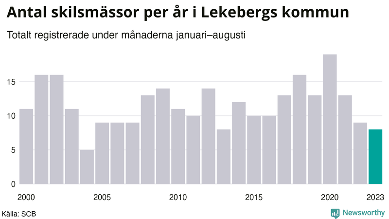 Antal skilsmässor januari–augusti per år i Lekeberg