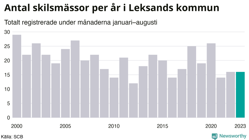 Antal skilsmässor januari–augusti per år i Leksand