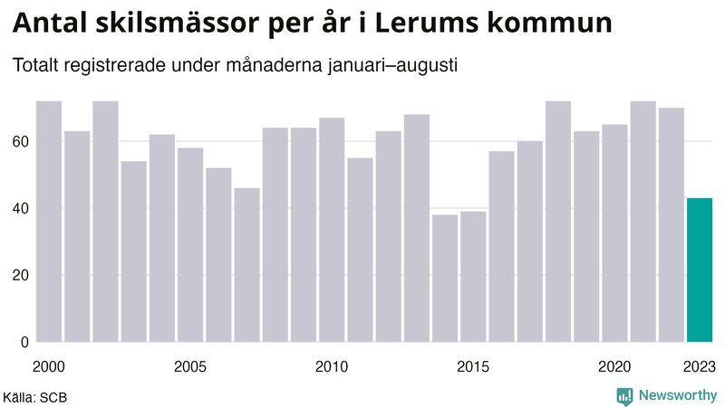 Antal skilsmässor januari–augusti per år i Lerum