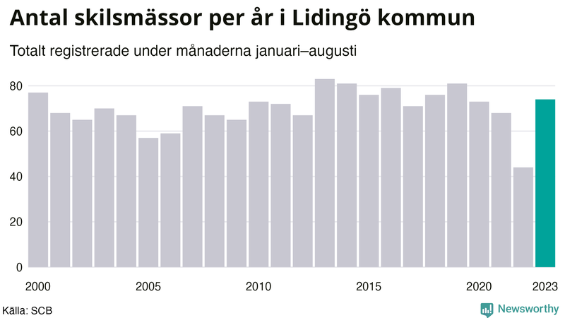 Antal skilsmässor januari–augusti per år på Lidingö
