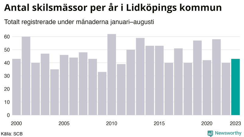 Antal skilsmässor januari–augusti per år i Lidköping