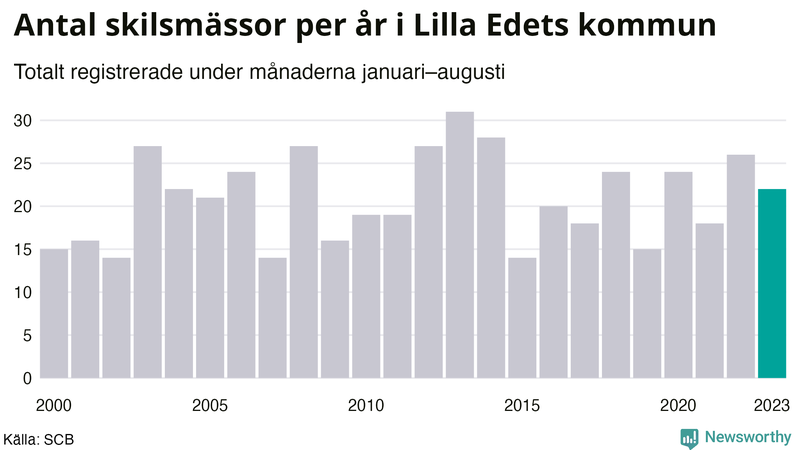 Antal skilsmässor januari–augusti per år i Lilla Edet