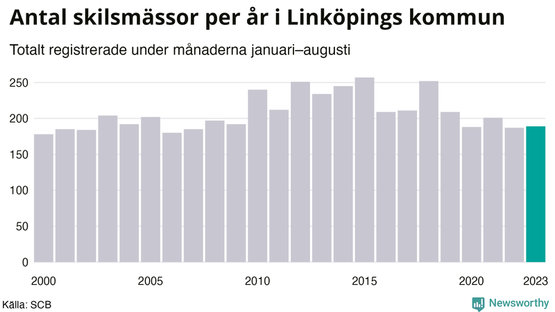 Antal skilsmässor januari–augusti per år i Linköping
