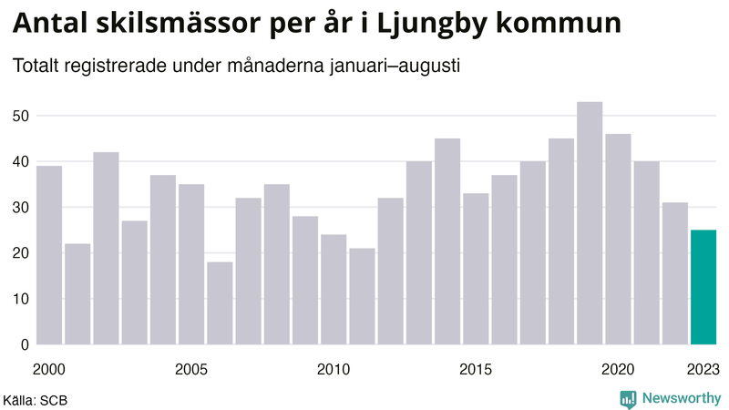 Antal skilsmässor januari–augusti per år i Ljungby