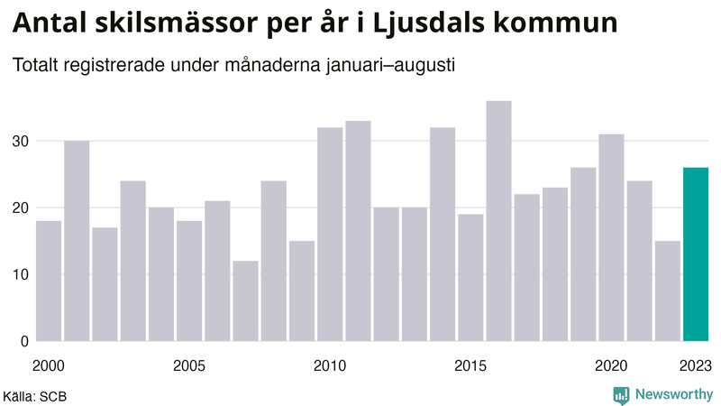 Antal skilsmässor januari–augusti per år i Ljusdal