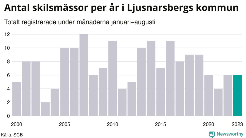 Antal skilsmässor januari–augusti per år i Ljusnarsberg