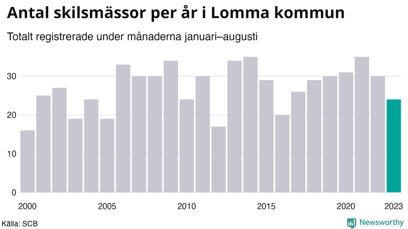 Antal skilsmässor januari–augusti per år i Lomma