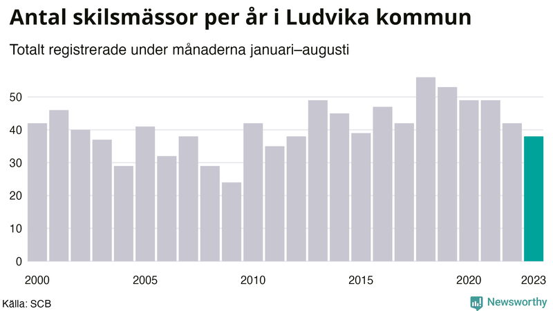 Antal skilsmässor januari–augusti per år i Ludvika