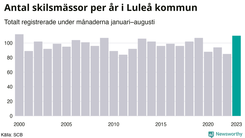 Antal skilsmässor januari–augusti per år i Luleå