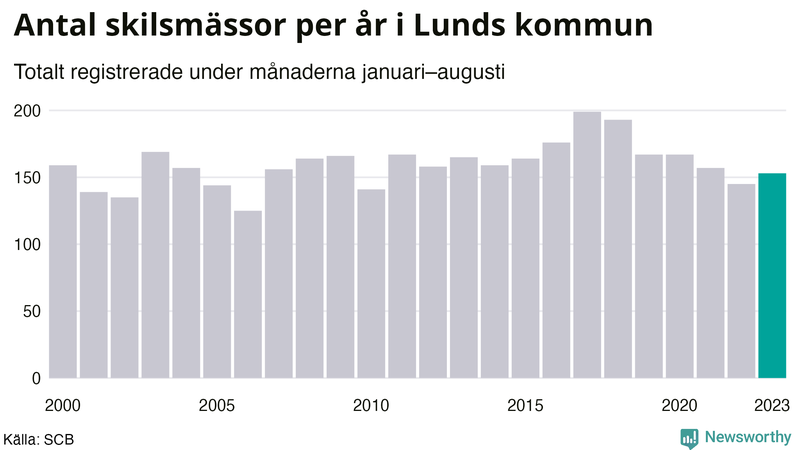 Antal skilsmässor januari–augusti per år i Lund
