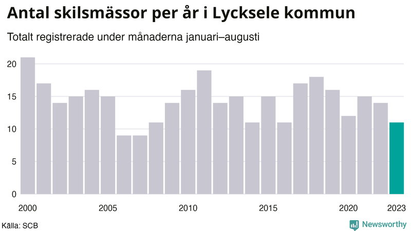 Antal skilsmässor januari–augusti per år i Lycksele
