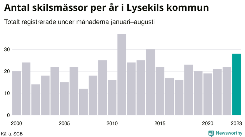Antal skilsmässor januari–augusti per år i Lysekil