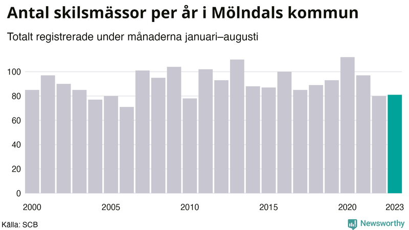 Antal skilsmässor januari–augusti per år i Mölndal