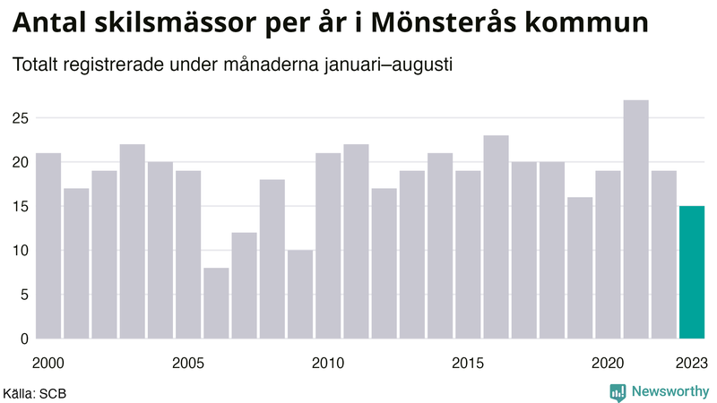 Antal skilsmässor januari–augusti per år i Mönsterås